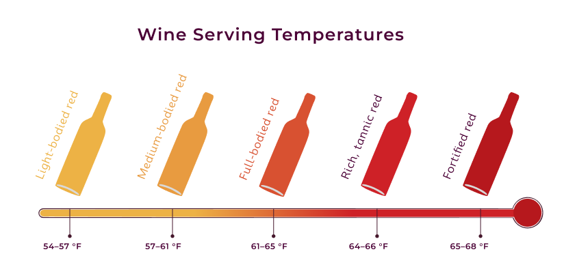 Red wine serving temperature