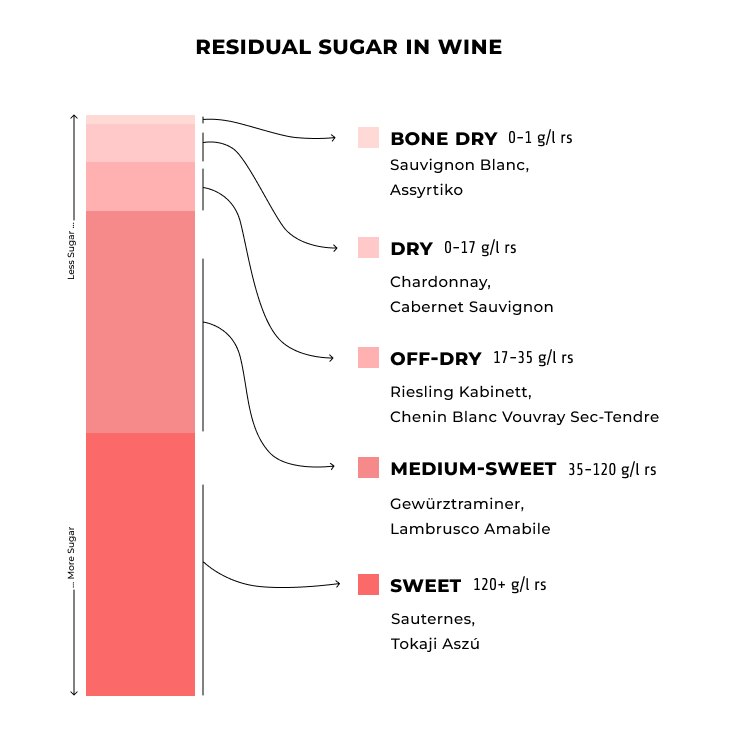 Red wine sweetness chart with sugar levels
