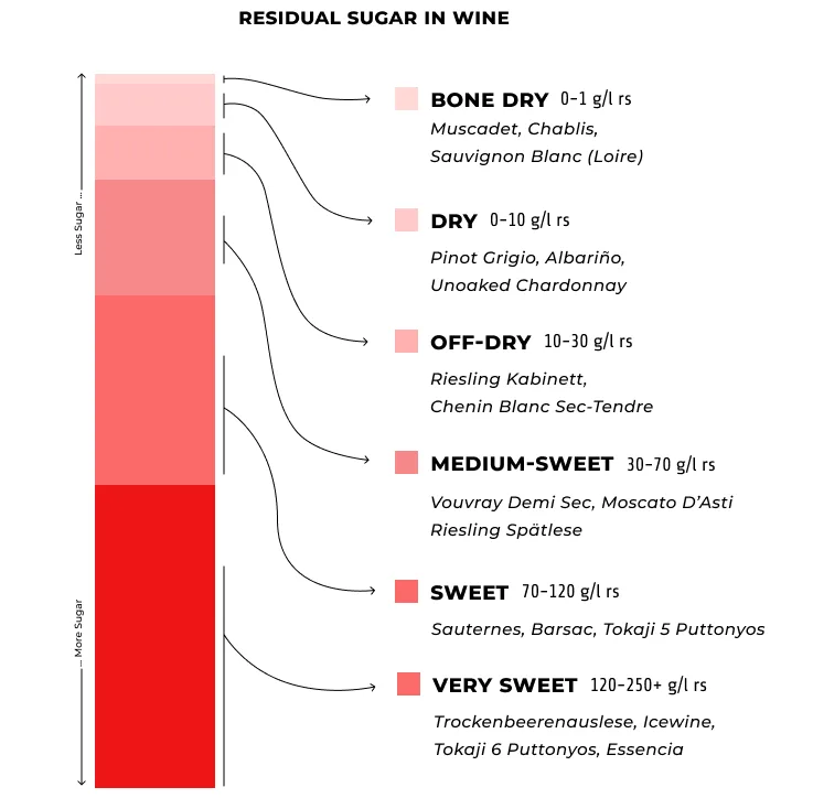 White wine sweetness chart