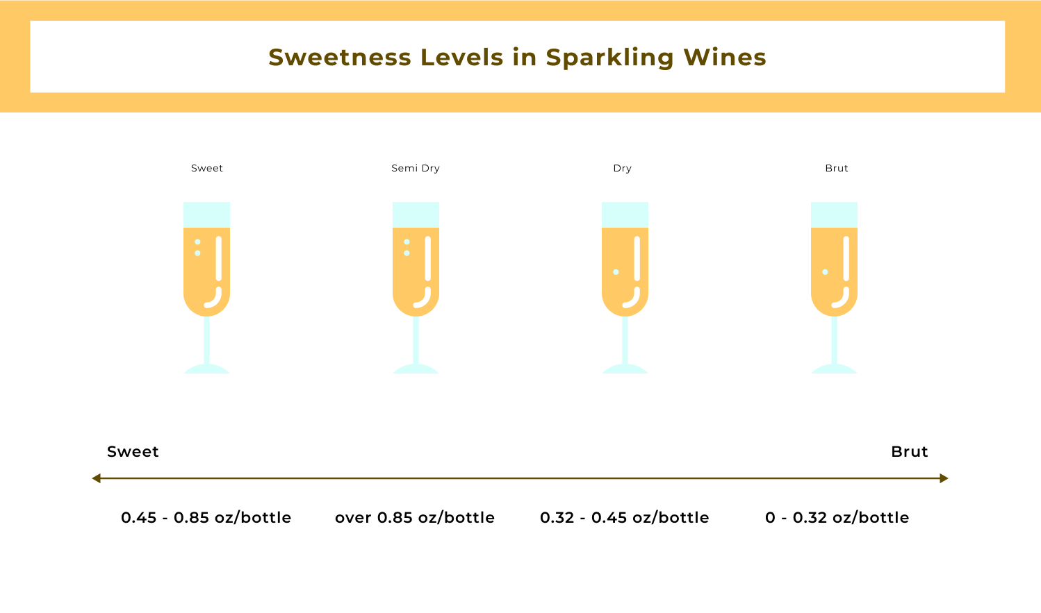 Sparkling wine sweetness chart