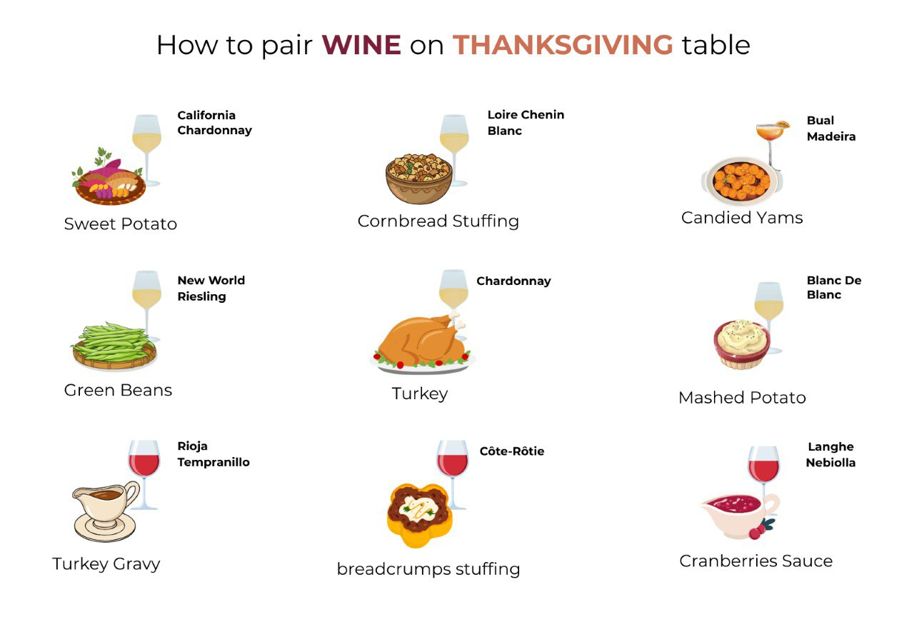 best wine with turkey thanksgiving​ and other pairings