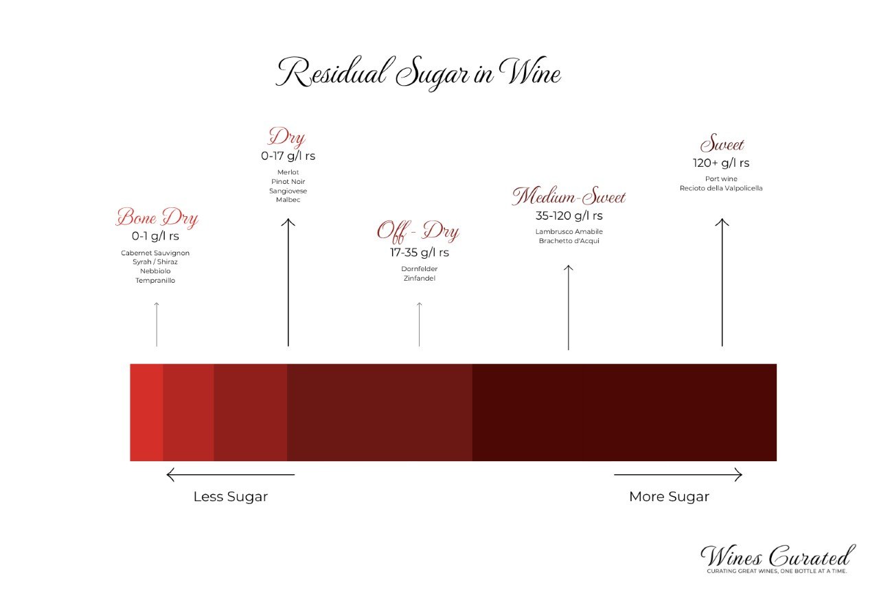 Red wine sweetness chart with sugar levels
